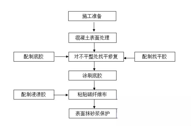 旌德碳纤维加固的优势以及使用方法